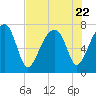 Crispen Island tide chart for Saturday, July 22, 2023