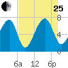 Crispen Island tide chart for Tuesday, July 25, 2023
