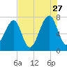 Crispen Island tide chart for Thursday, July 27, 2023
