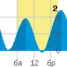 Crispen Island tide chart for Sunday, July 2, 2023