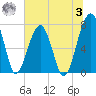 Crispen Island tide chart for Monday, July 3, 2023