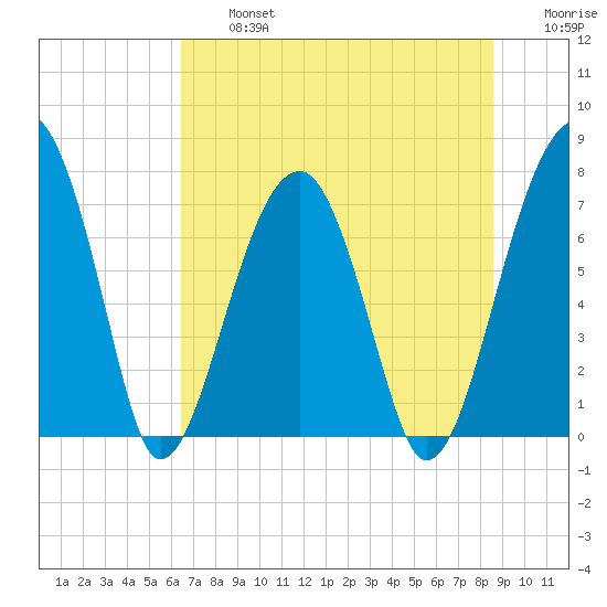 Crispen Island tide chart for Wednesday, July 5, 2023