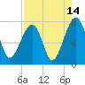 Crispen Island tide chart for Monday, August 14, 2023