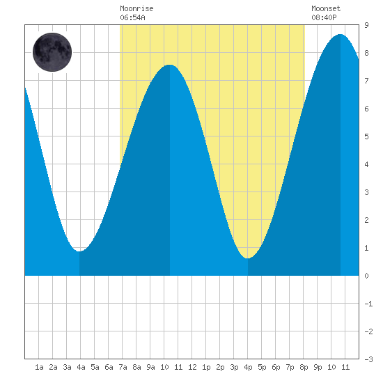 Crispen Island tide chart for Wednesday, August 16, 2023