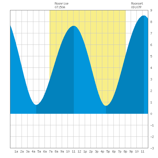 Crispen Island tide chart for Thursday, August 17, 2023
