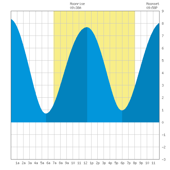 Crispen Island tide chart for Saturday, August 19, 2023