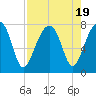 Crispen Island tide chart for Saturday, August 19, 2023