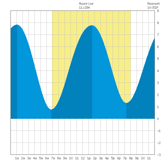 Crispen Island tide chart for Monday, August 21, 2023
