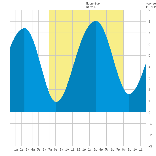 Crispen Island tide chart for Wednesday, August 23, 2023
