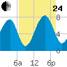 Crispen Island tide chart for Thursday, August 24, 2023