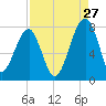 Crispen Island tide chart for Sunday, August 27, 2023