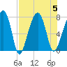 Crispen Island tide chart for Saturday, August 5, 2023