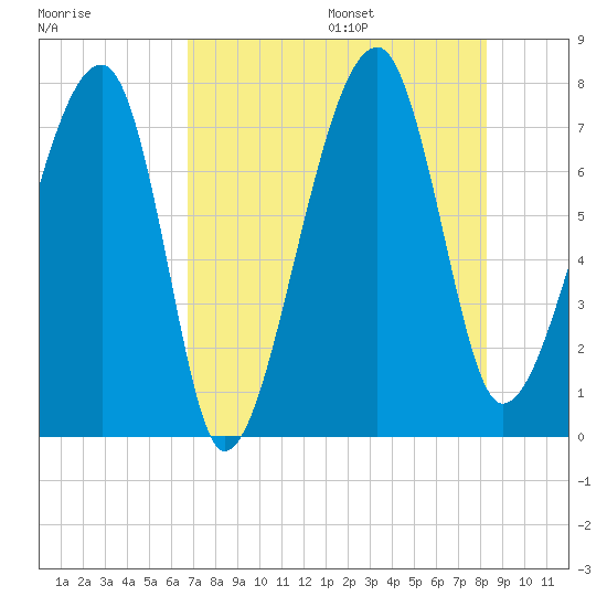 Crispen Island tide chart for Monday, August 7, 2023