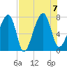 Crispen Island tide chart for Monday, August 7, 2023