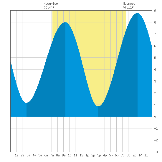 Crispen Island tide chart for Wednesday, September 13, 2023