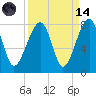 Crispen Island tide chart for Thursday, September 14, 2023