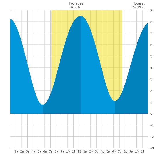 Crispen Island tide chart for Monday, September 18, 2023