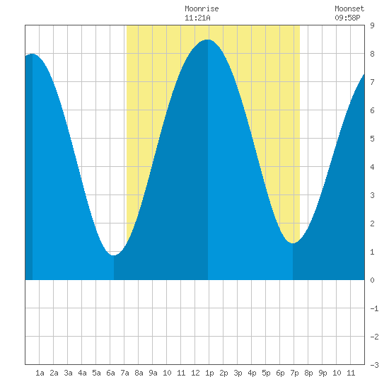 Crispen Island tide chart for Tuesday, September 19, 2023