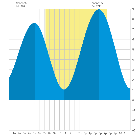 Crispen Island tide chart for Sunday, September 24, 2023