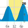 Crispen Island tide chart for Tuesday, September 26, 2023