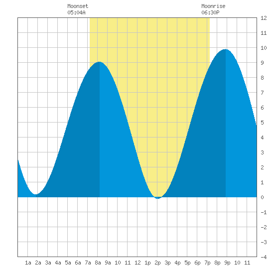 Crispen Island tide chart for Wednesday, September 27, 2023