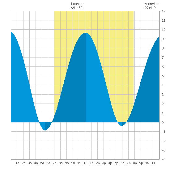 Crispen Island tide chart for Saturday, September 2, 2023