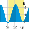 Crispen Island tide chart for Sunday, September 3, 2023