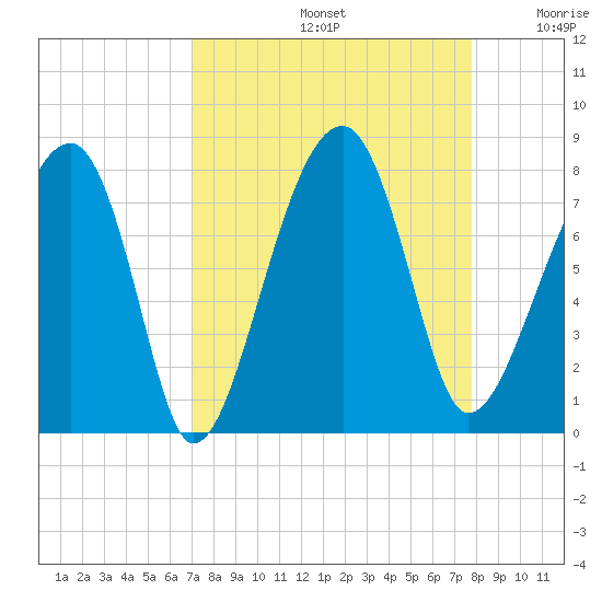 Crispen Island tide chart for Monday, September 4, 2023