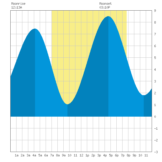 Crispen Island tide chart for Thursday, September 7, 2023