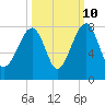 Crispen Island tide chart for Tuesday, October 10, 2023
