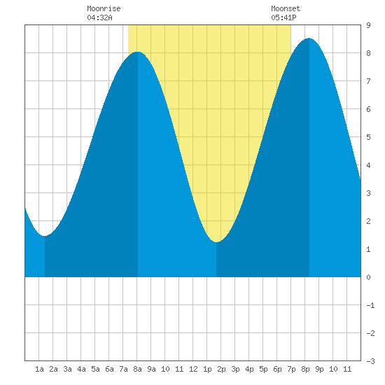 Crispen Island tide chart for Wednesday, October 11, 2023