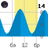 Crispen Island tide chart for Saturday, October 14, 2023