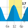 Crispen Island tide chart for Tuesday, October 17, 2023