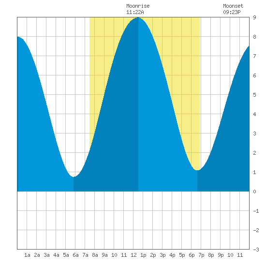 Crispen Island tide chart for Wednesday, October 18, 2023