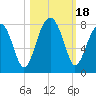 Crispen Island tide chart for Wednesday, October 18, 2023