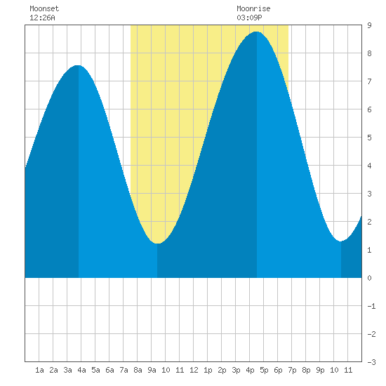 Crispen Island tide chart for Sunday, October 22, 2023