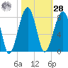 Crispen Island tide chart for Saturday, October 28, 2023