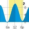 Crispen Island tide chart for Monday, October 2, 2023