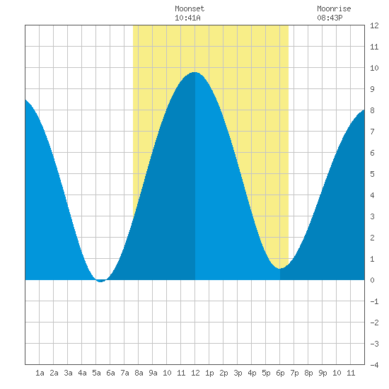 Crispen Island tide chart for Tuesday, October 31, 2023