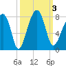 Crispen Island tide chart for Tuesday, October 3, 2023