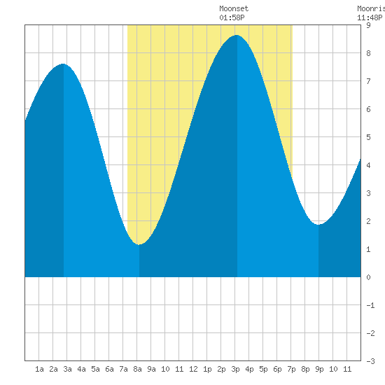 Crispen Island tide chart for Thursday, October 5, 2023