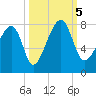 Crispen Island tide chart for Thursday, October 5, 2023