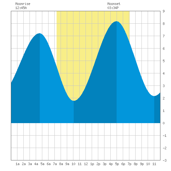 Crispen Island tide chart for Saturday, October 7, 2023