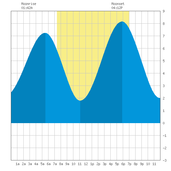 Crispen Island tide chart for Sunday, October 8, 2023