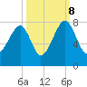Crispen Island tide chart for Sunday, October 8, 2023