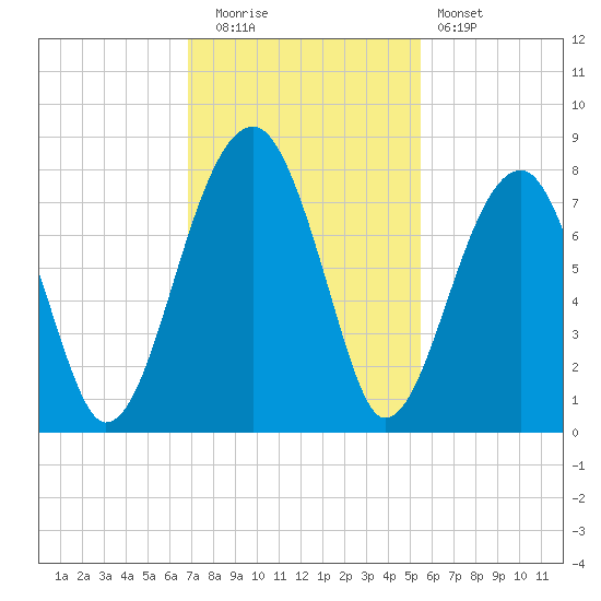 Crispen Island tide chart for Tuesday, November 14, 2023