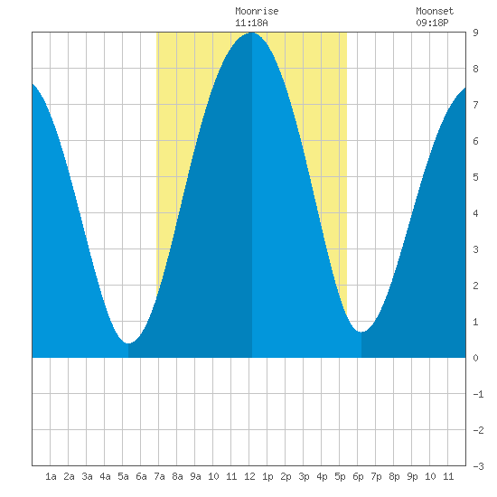 Crispen Island tide chart for Friday, November 17, 2023