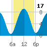 Crispen Island tide chart for Friday, November 17, 2023