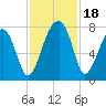 Crispen Island tide chart for Saturday, November 18, 2023