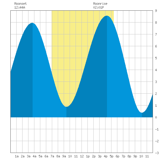Crispen Island tide chart for Tuesday, November 21, 2023